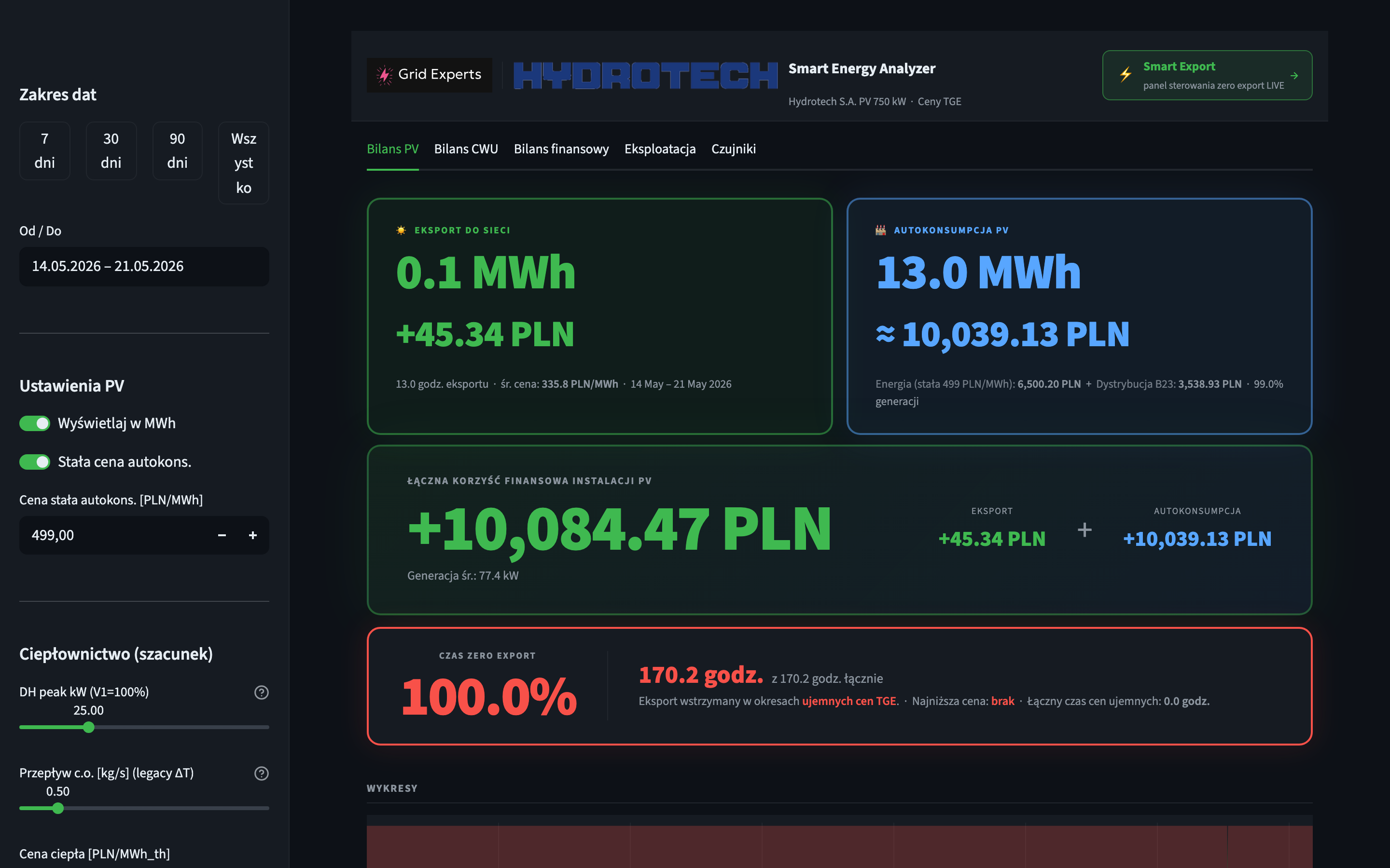 Smart Analyzer, korzyść finansowa instalacji PV, czas zero-export 100 procent